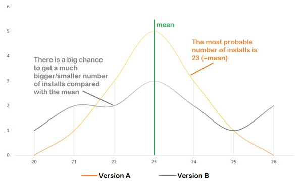 Google Play Store Listing Experiments - average installs