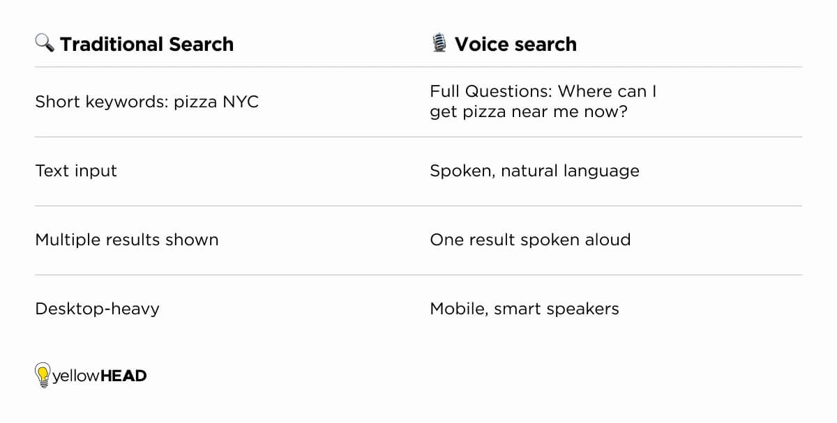 traditional search vs voice search